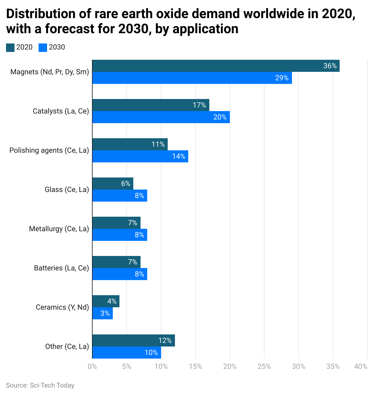 distribution-of-rare-earth-oxide-demand-worldwide-in-2020-with-a-forecast-for-2030-by-application.