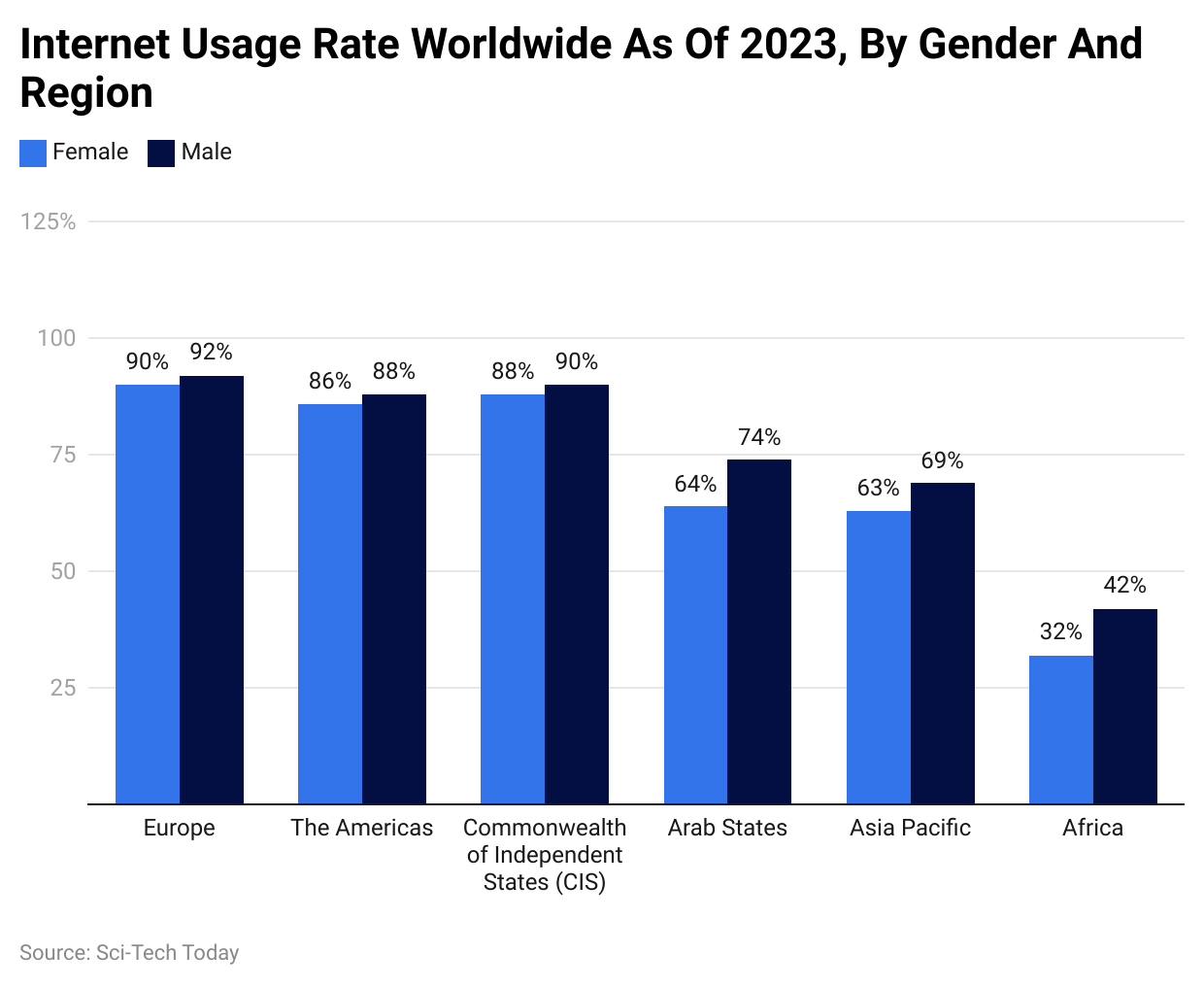 Internet Usage Rate Worldwide As Of 2023, By Gender And Region