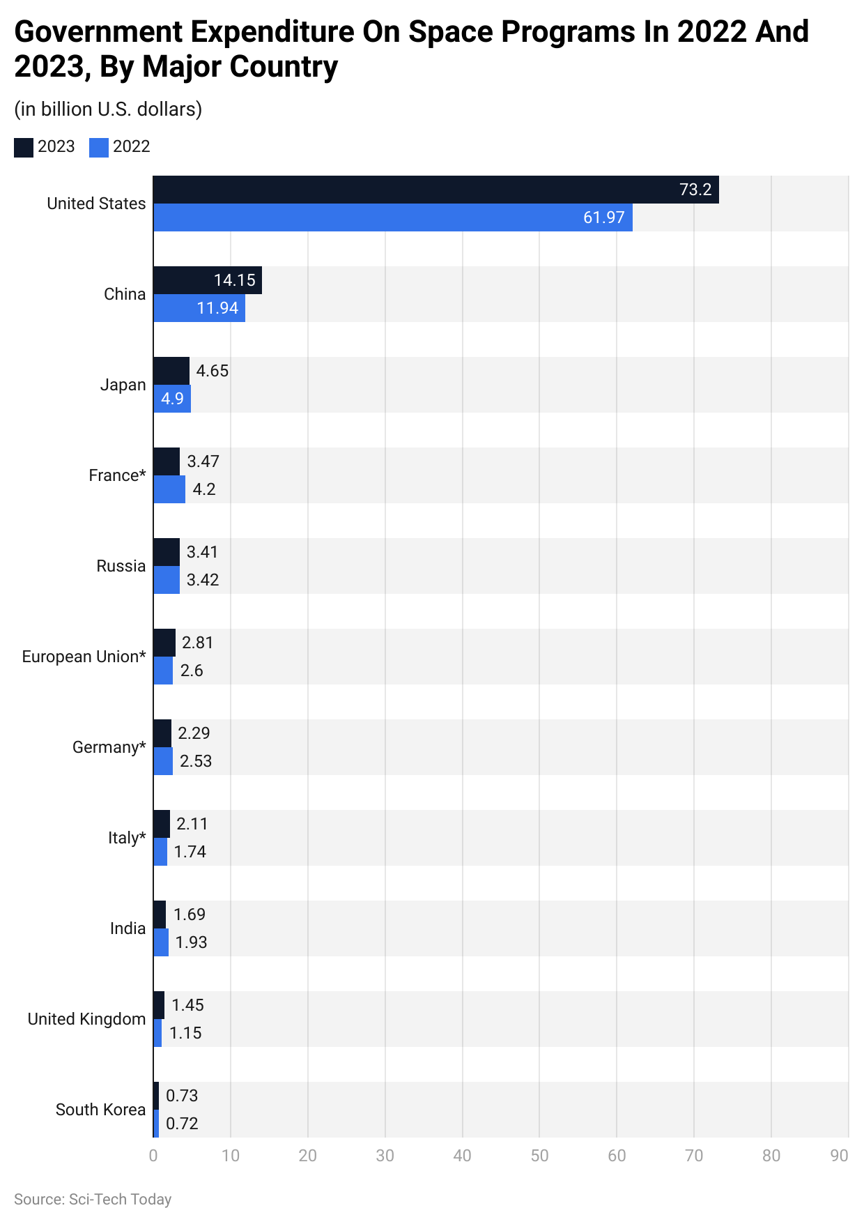 Government Expenditure On Space Programs In 2022 And 2023, By Major Country