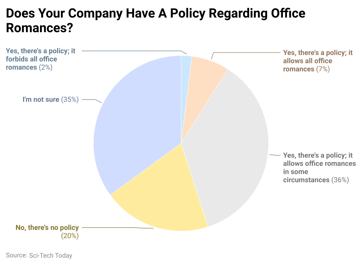 does-your-company-have-a-policy-regarding-office-romances
