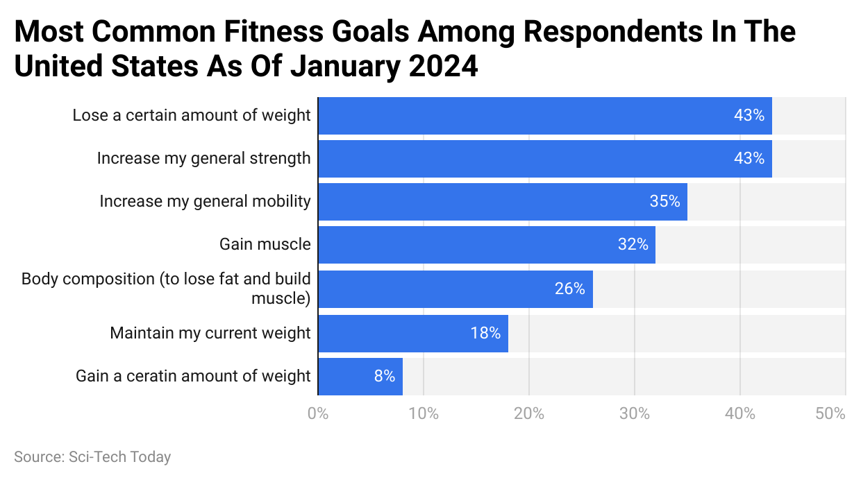 Most Common Fitness Goals Among Respondents In The United States As Of January 2024
