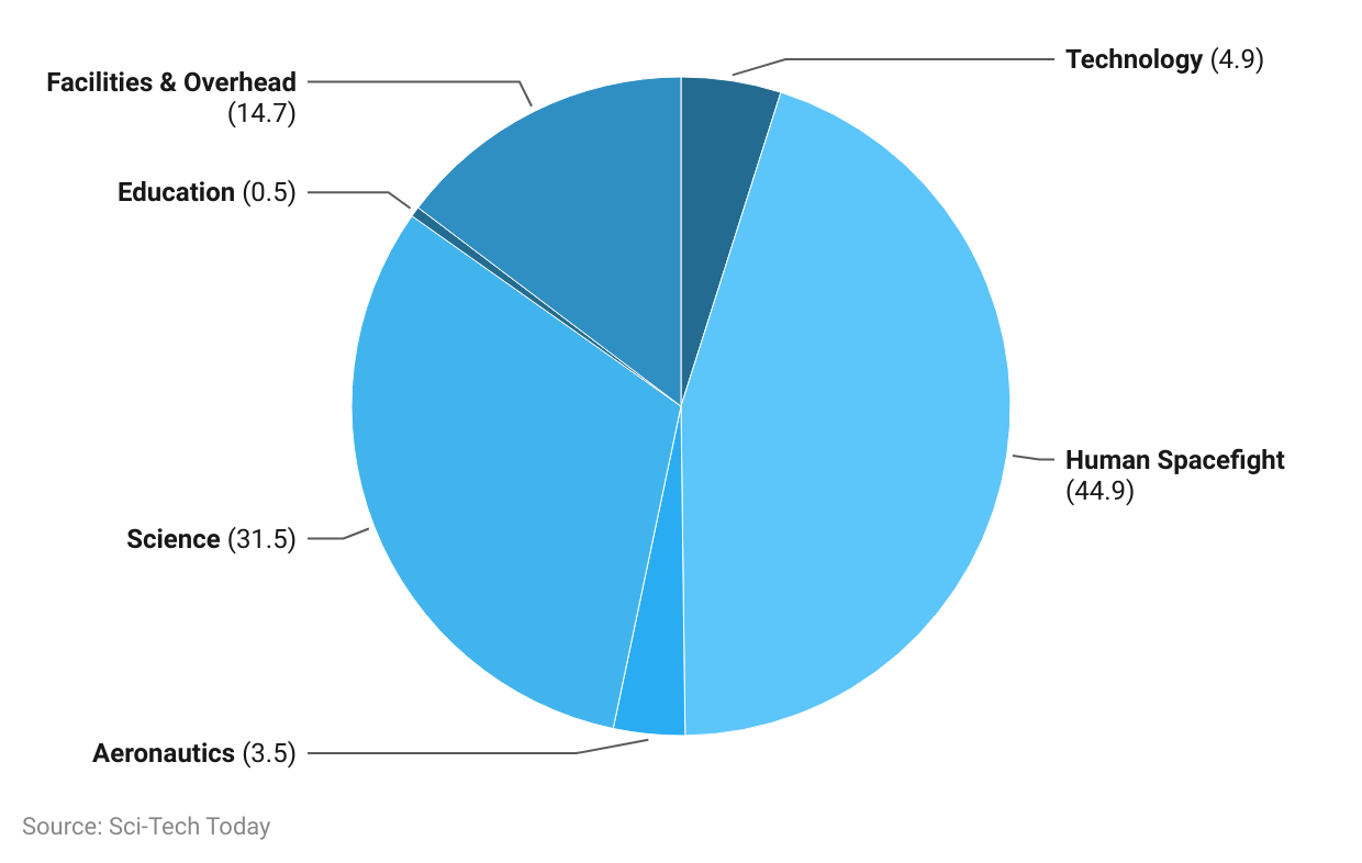 The International Space Station Statistics