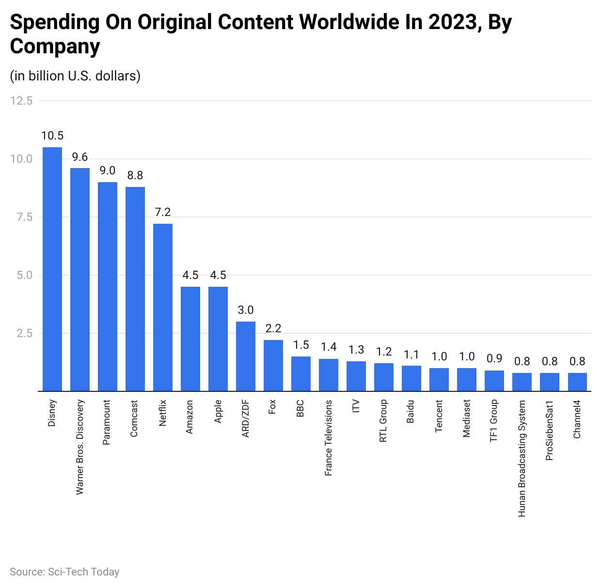 Spending On Original Content Worldwide In 2023, By Company