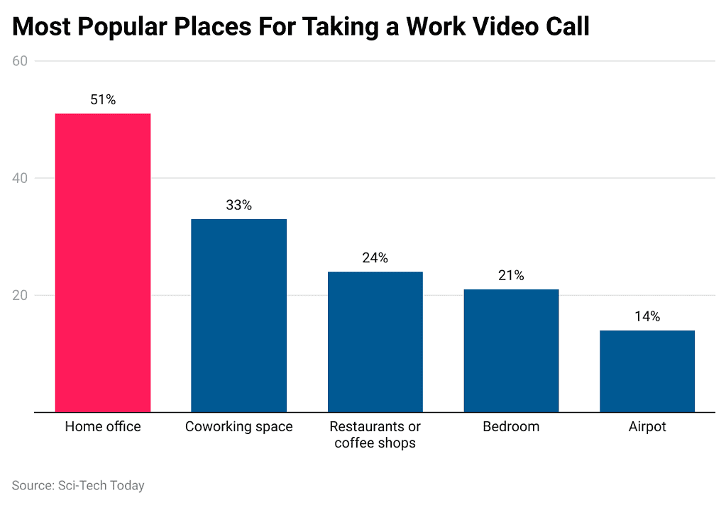 Video Conferencing Statistics By Usage and Facts [2024*]