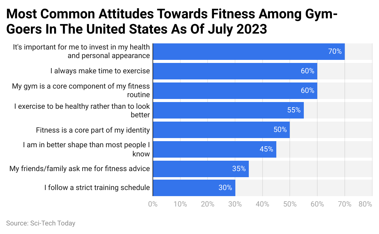 Most Common Attitudes Towards Fitness Among Gym-Goers In The United States As Of July 2023