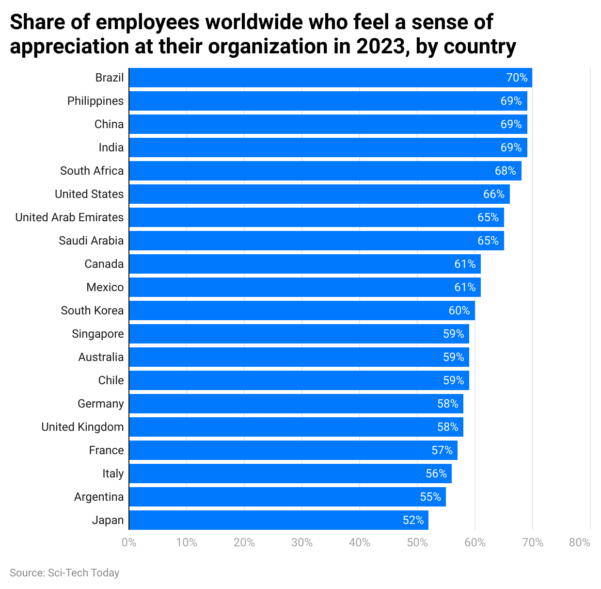 share-of-employees-worldwide-who-feel-a-sense-of-appreciation-at-their-organization-in-2023-by-country.