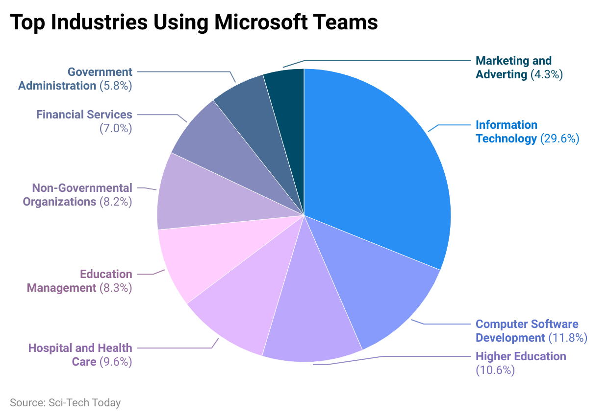 top-industries-using-microsoft-teams