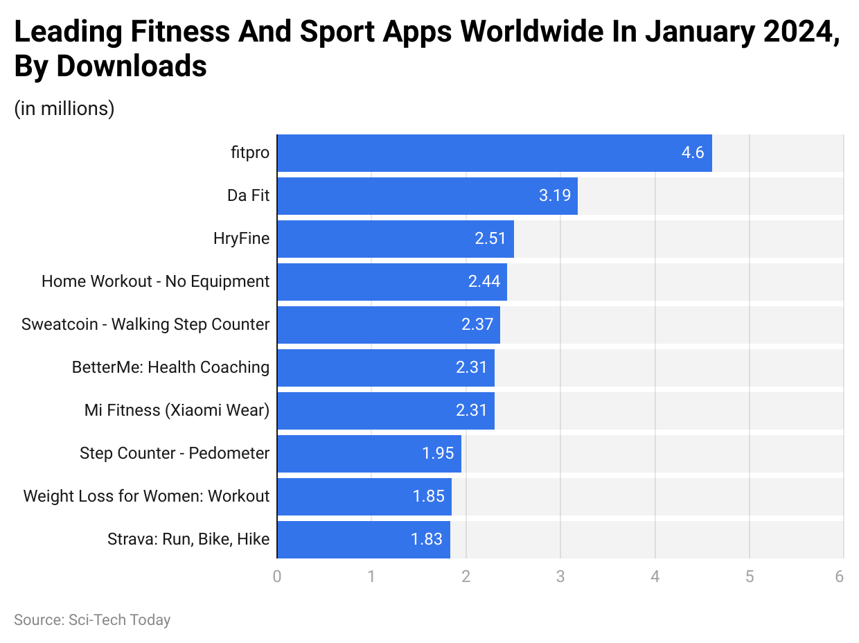 Leading Fitness And Sport Apps Worldwide In January 2024, By Downloads