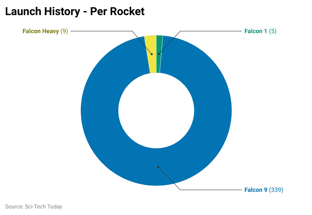 How Many Rockets Launch Per Month SpaceX Statistics By Revenue, Funding and Launches (2026)