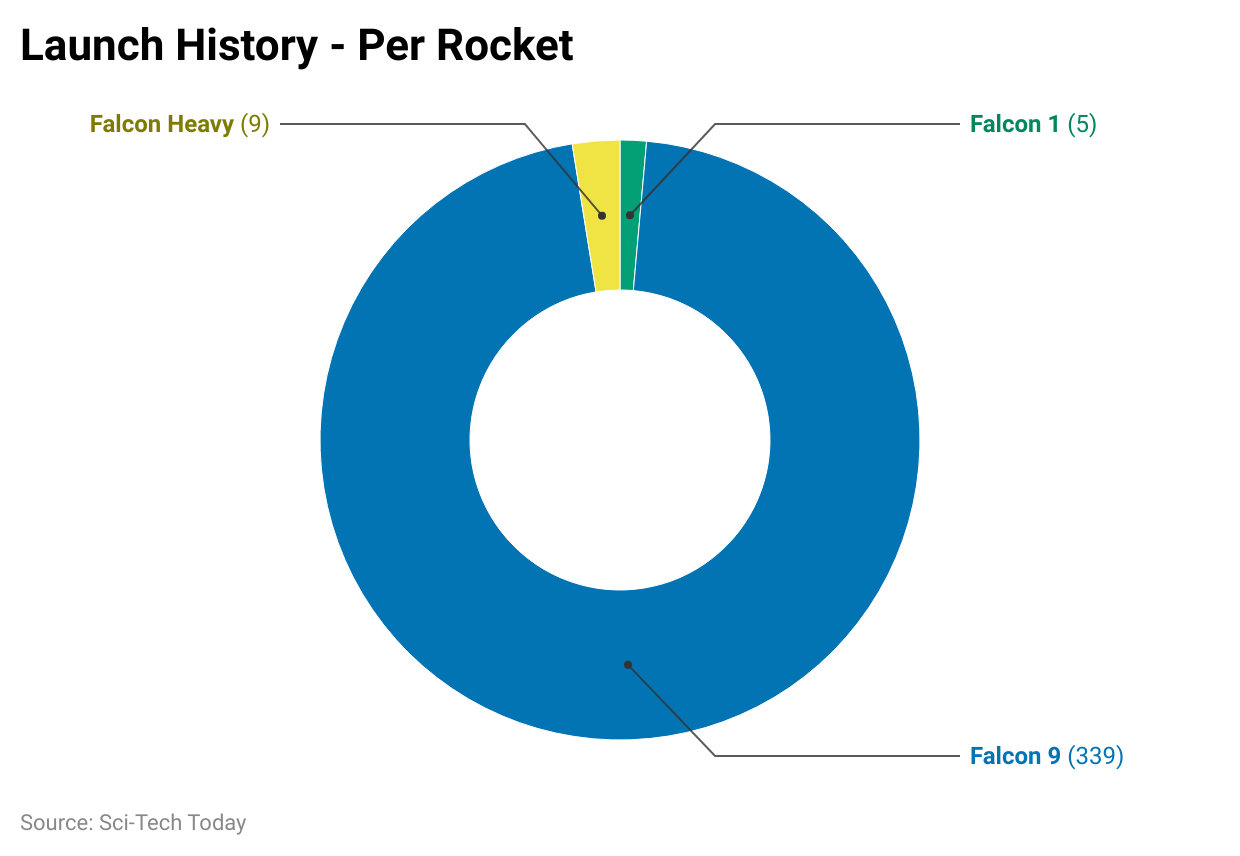 -launch-history-per-rocket