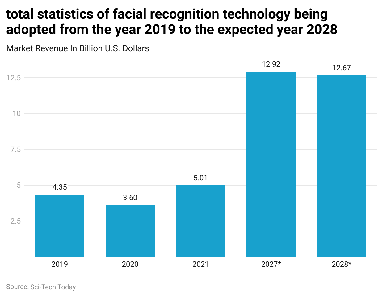 total-statistics-of-facial-recognition-technology-being-adopted-from-the-year-2019-to-the-expected-year-2028