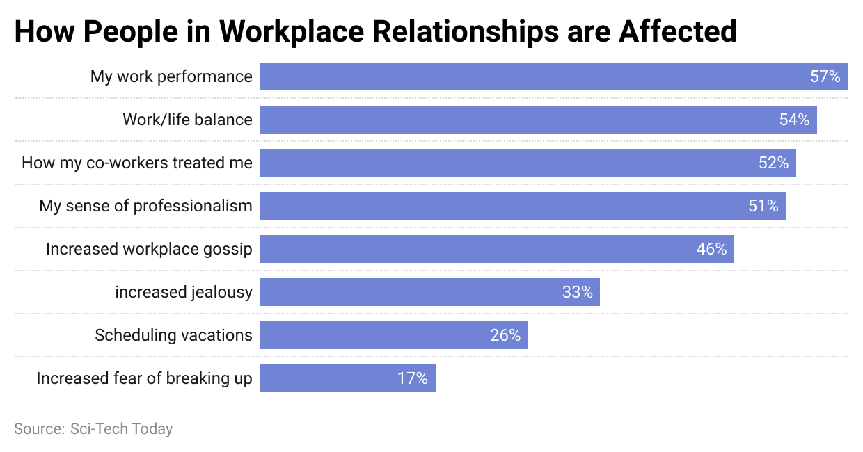 how-people-in-workplace-relationships-are-affected