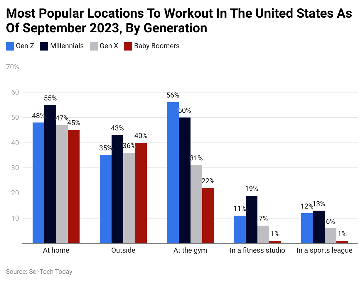 Most Popular Locations To Workout In The United States As Of September 2023, By Generation