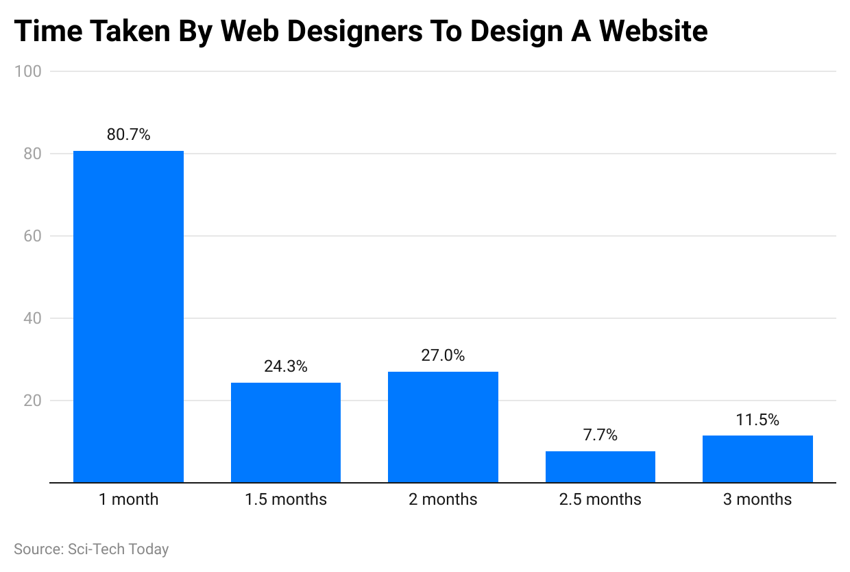 time-taken-by-web-designers-to-design-a-website