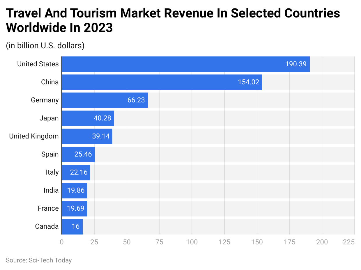Travel And Tourism Market Revenue In Selected Countries Worldwide In 2023