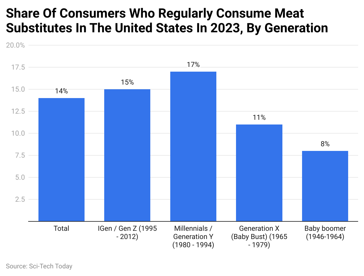 Share Of Consumers Who Regularly Consume Meat Substitutes In The United States In 2023, By Generation