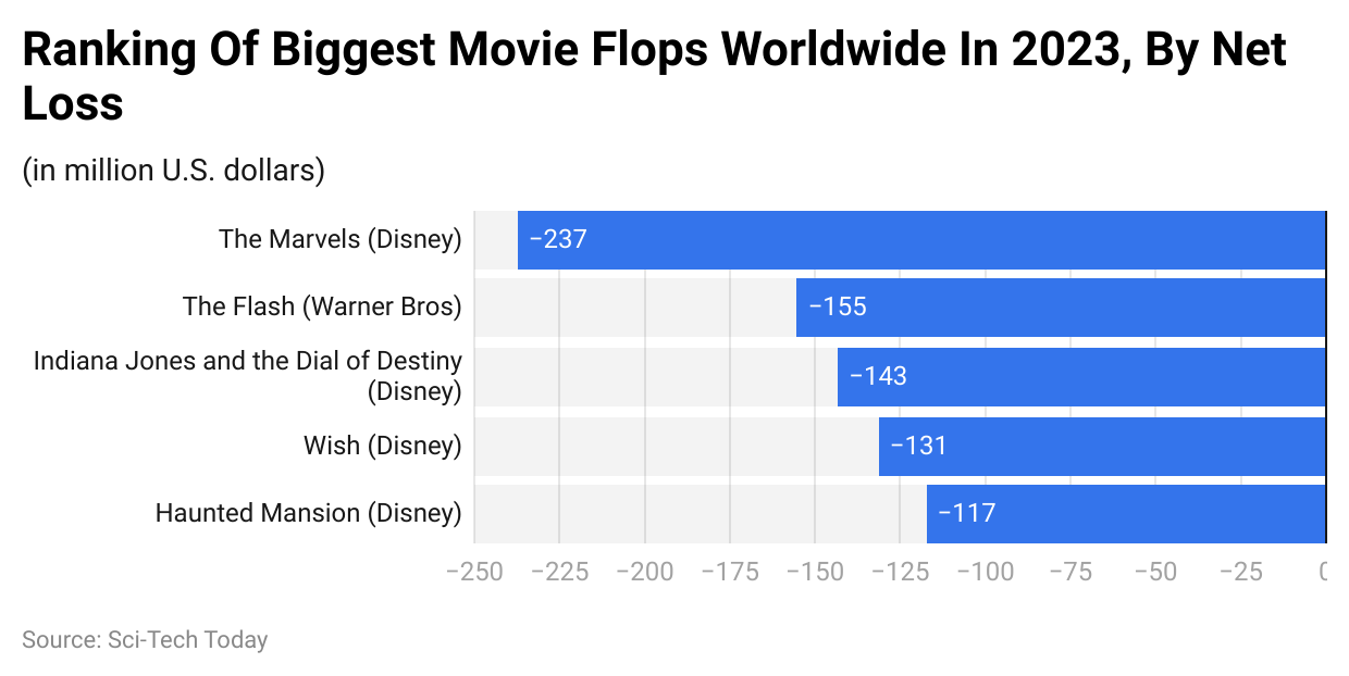 Ranking Of Biggest Movie Flops Worldwide In 2023, By Net Loss