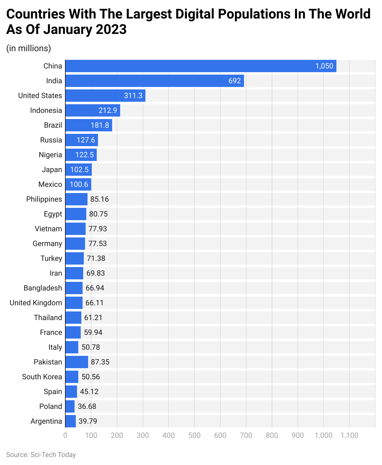 Countries With The Largest Digital Populations In The World As Of January 2023