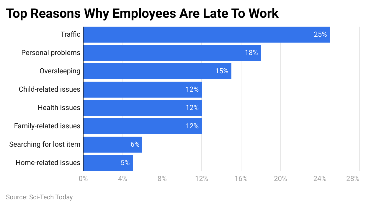 Top Reasons Why Employees Are Late To Work