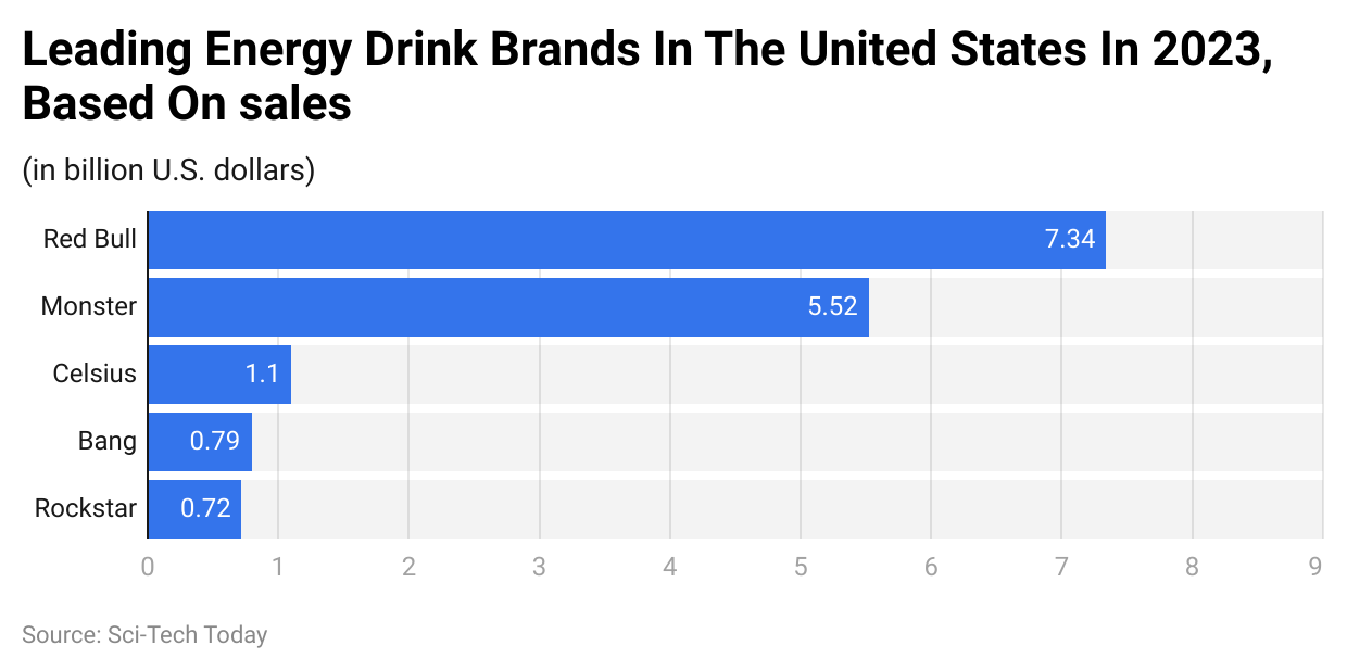 Leading Energy Drink Brands In The United States In 2023, Based On sales
