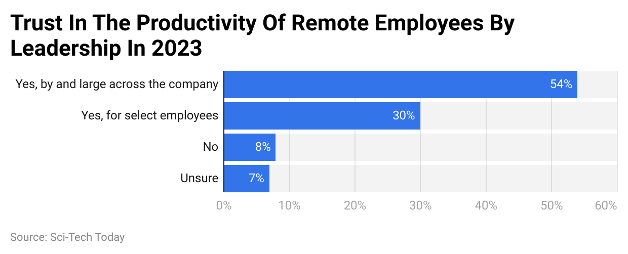 Trust In The Productivity Of Remote Employees By Leadership In 2023