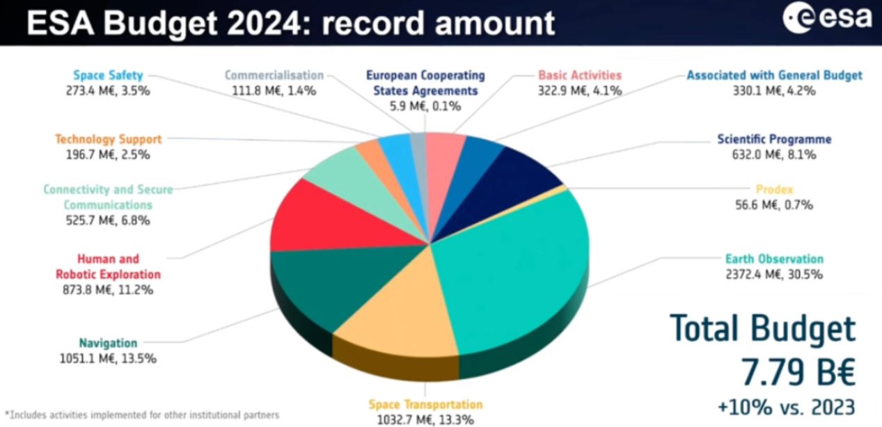 European Space Agency Budget record for 2024