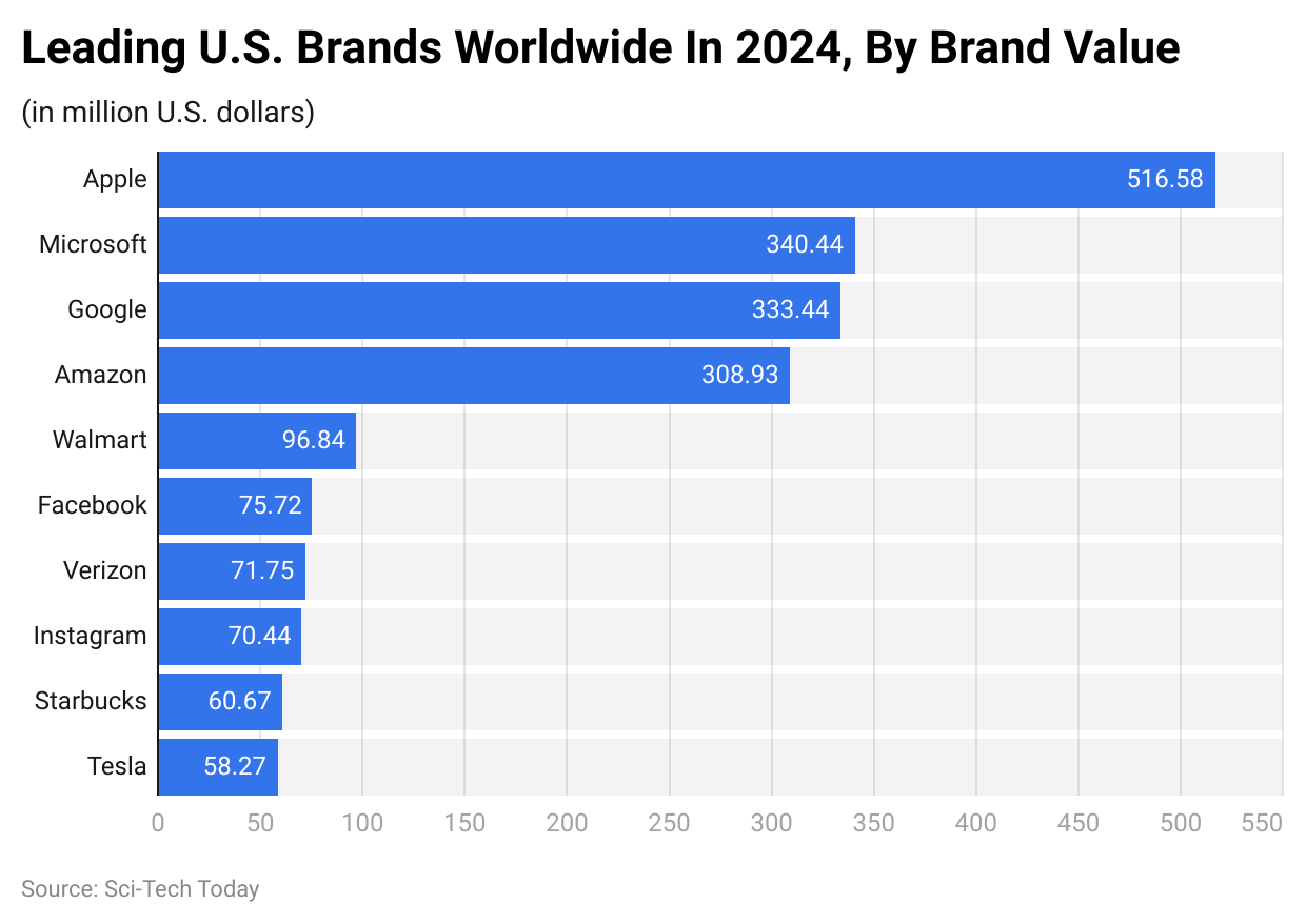 Leading U.S. Brands Worldwide In 2024, By Brand Value