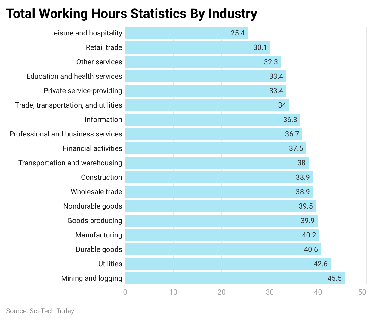 Total Working Hours Statistics By Industry