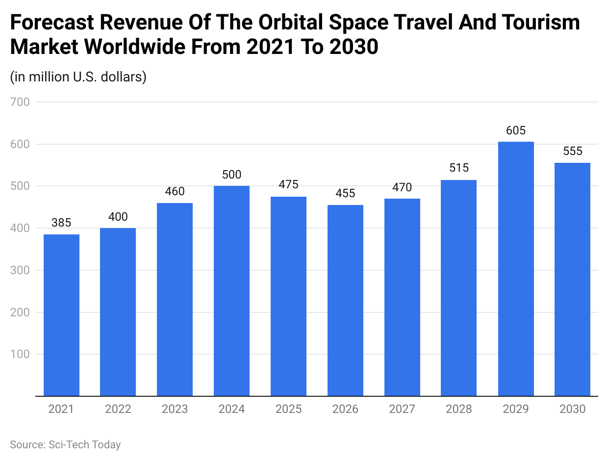 Forecast Revenue Of The Orbital Space Travel And Tourism Market Worldwide From 2021 To 2030