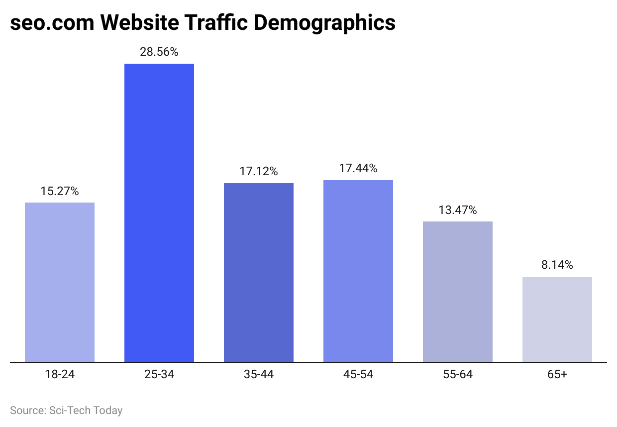 seo-com-website-traffic-demographics