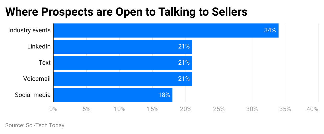 where-prospects-are-open-to-talking-to-sellers