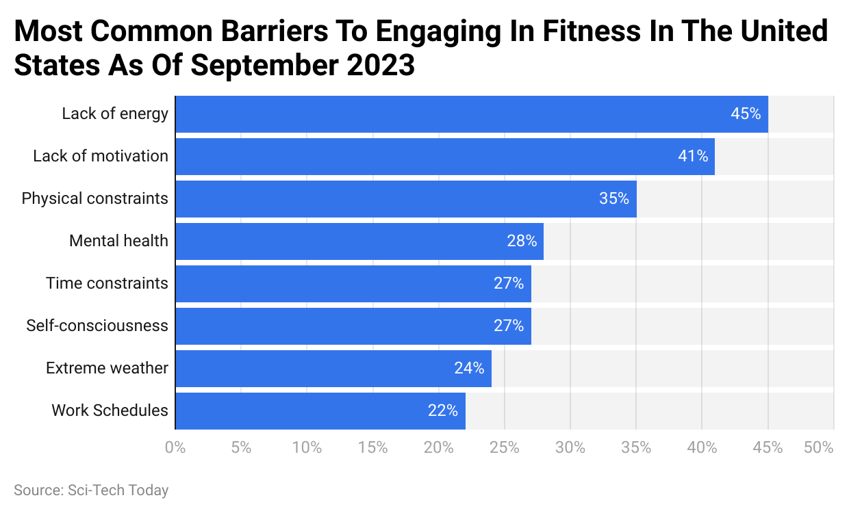 Most Common Barriers To Engaging In Fitness In The United States As Of September 2023