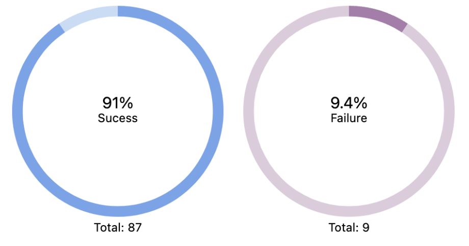 ISRO Statistics by Overall Success Rate