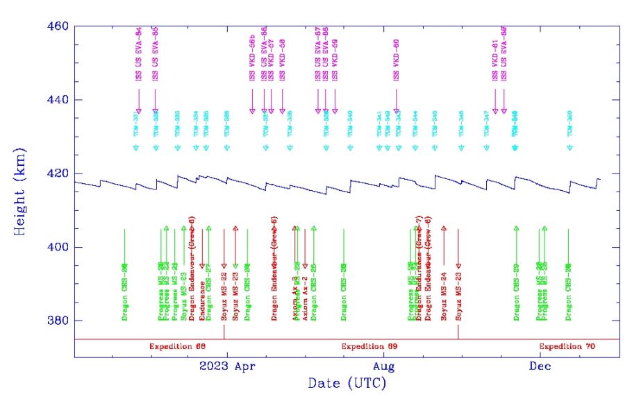 International Space Station Orbital Statistics By Height Vs. Time Plot