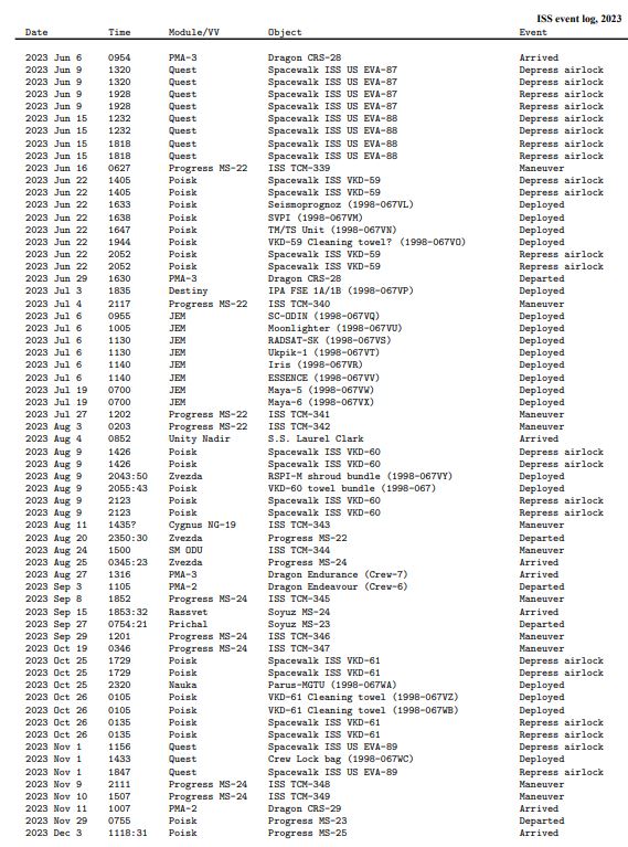 International Space Station Statistics By Traffic