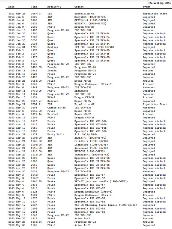 International Space Station Statistics by Traffic