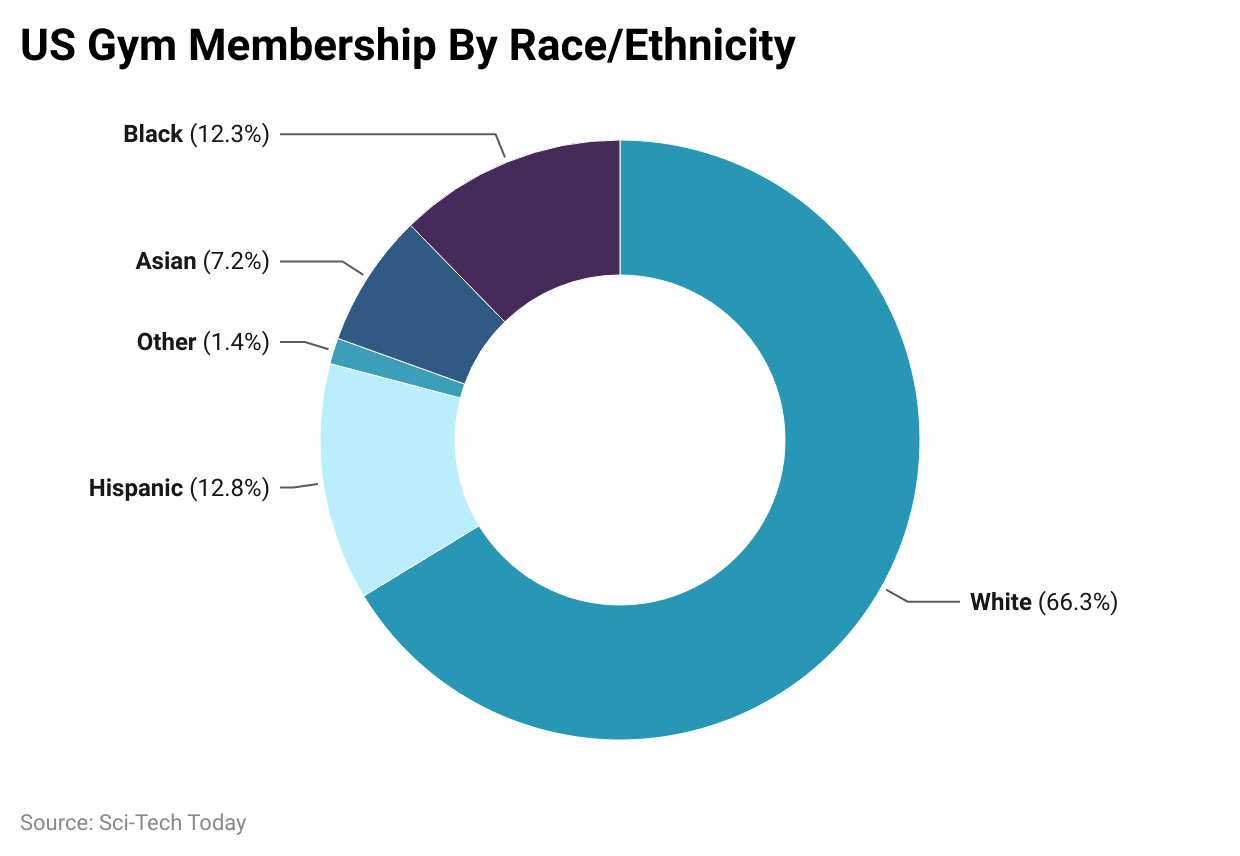 US Gym Membership By Race/Ethnicity