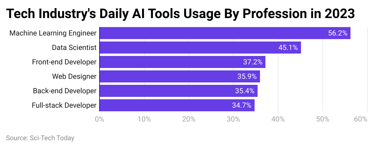 tech-industry-s-daily-ai-tools-usage-by-profession-in-2023