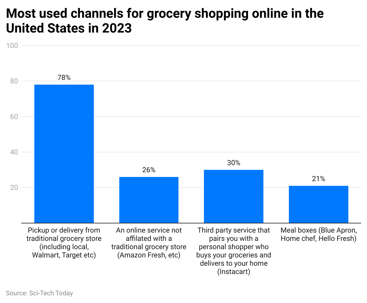 most-used-channels-for-grocery-shopping-online-in-the-united-states-in-2023