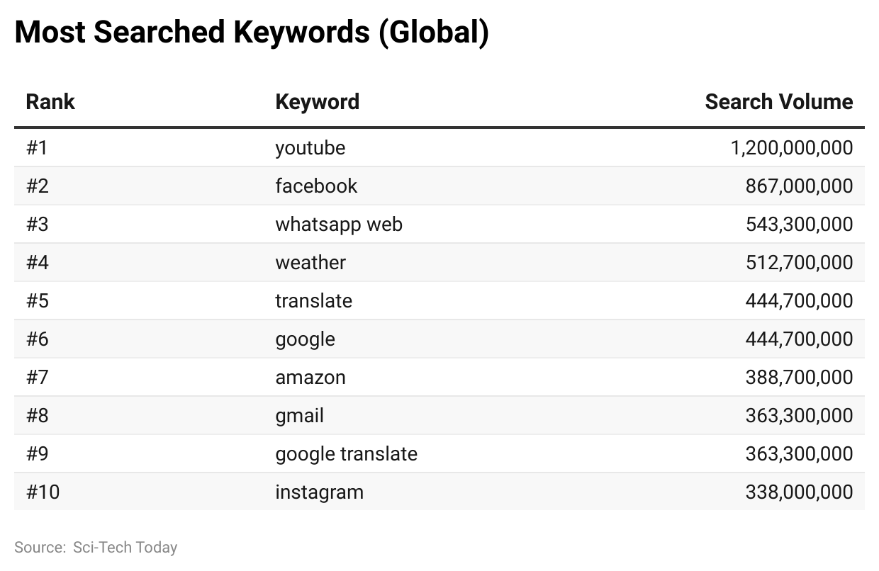 most-searched-keywords-globa