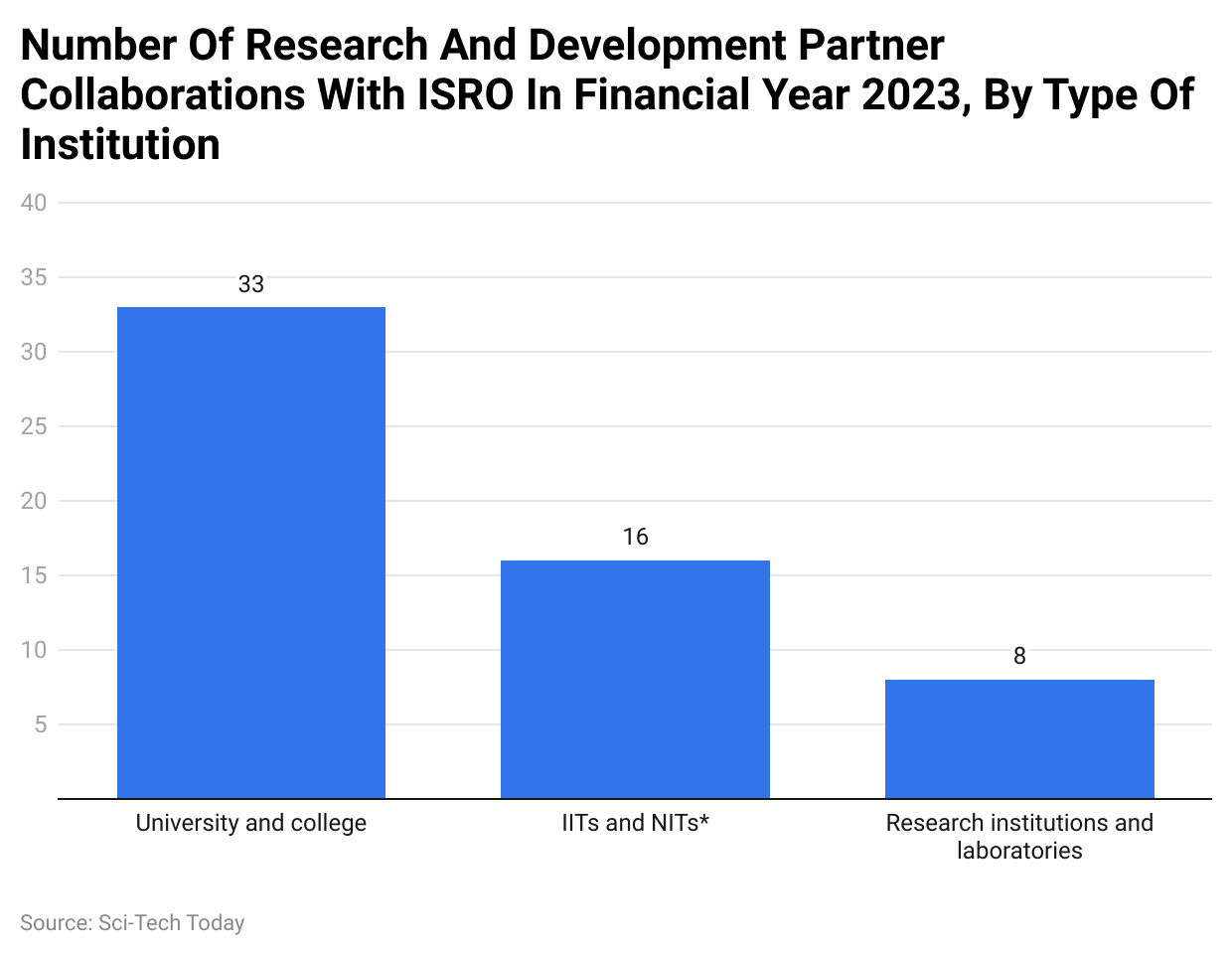 Number Of Research And Development Partner Collaborations With ISRO In Financial Year 2023, By Type Of Institution