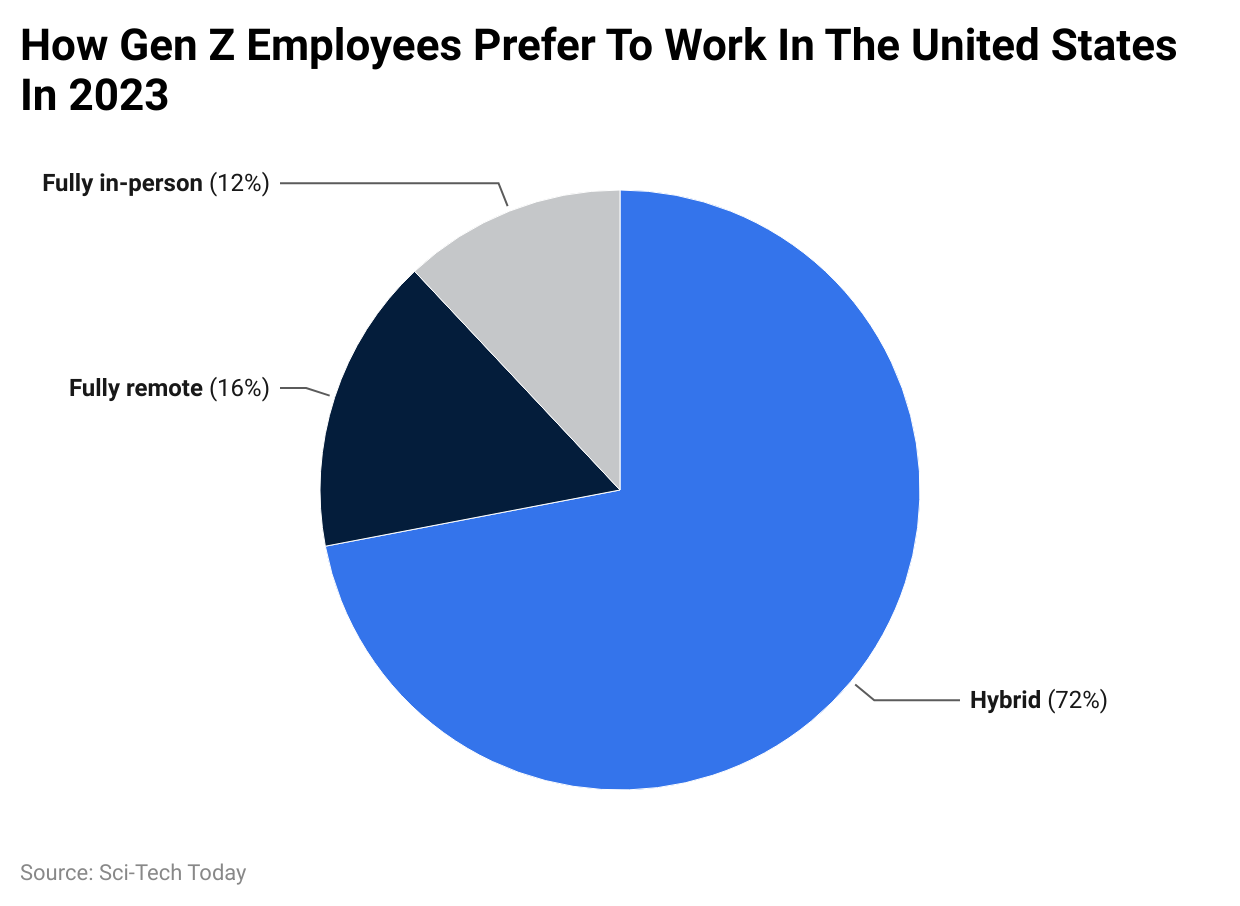 How Gen Z Employees Prefer To Work In The United States In 2023