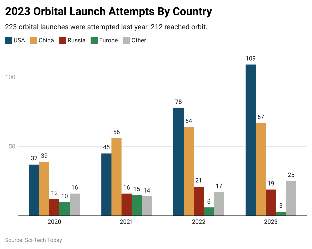 2023 Orbital Launch Attempts By Country