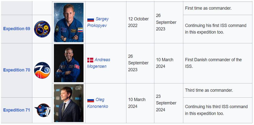 List Of Commanders In The International Space Station