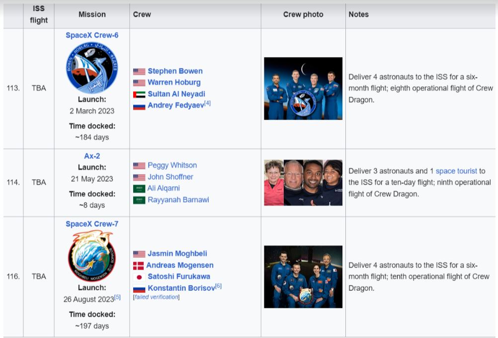 List of Human Space Flights to the International Space Station