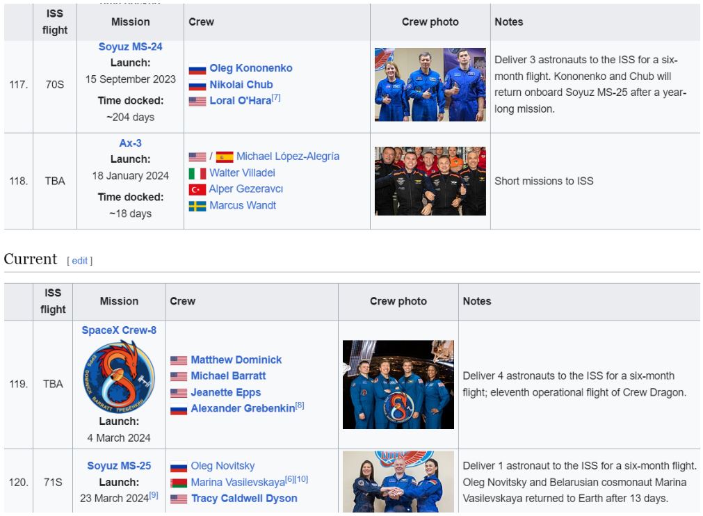 List of Human Space Flights to the International Space Station