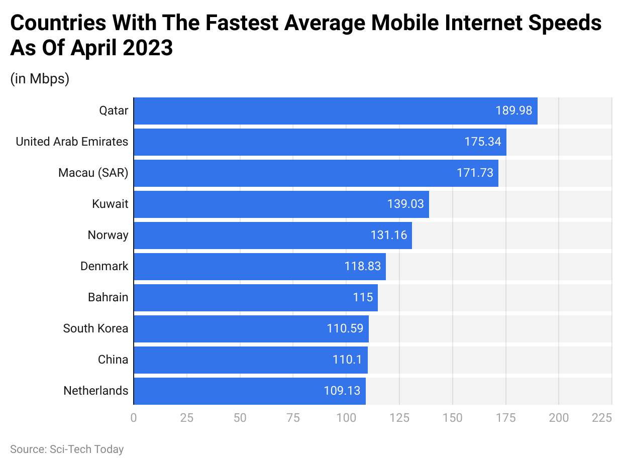 Countries With The Fastest Average Mobile Internet Speeds As Of April 2023