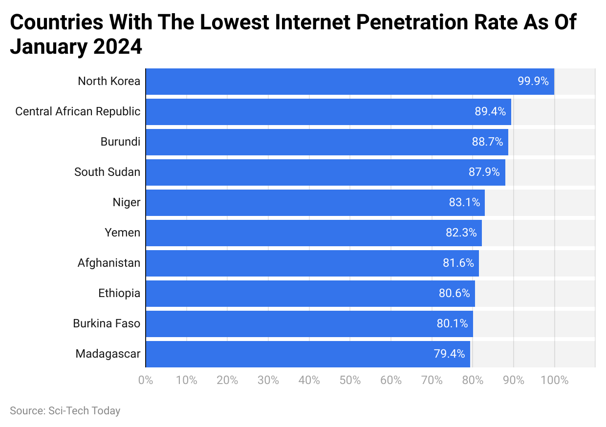 Countries With The Lowest Internet Penetration Rate As Of January 2024