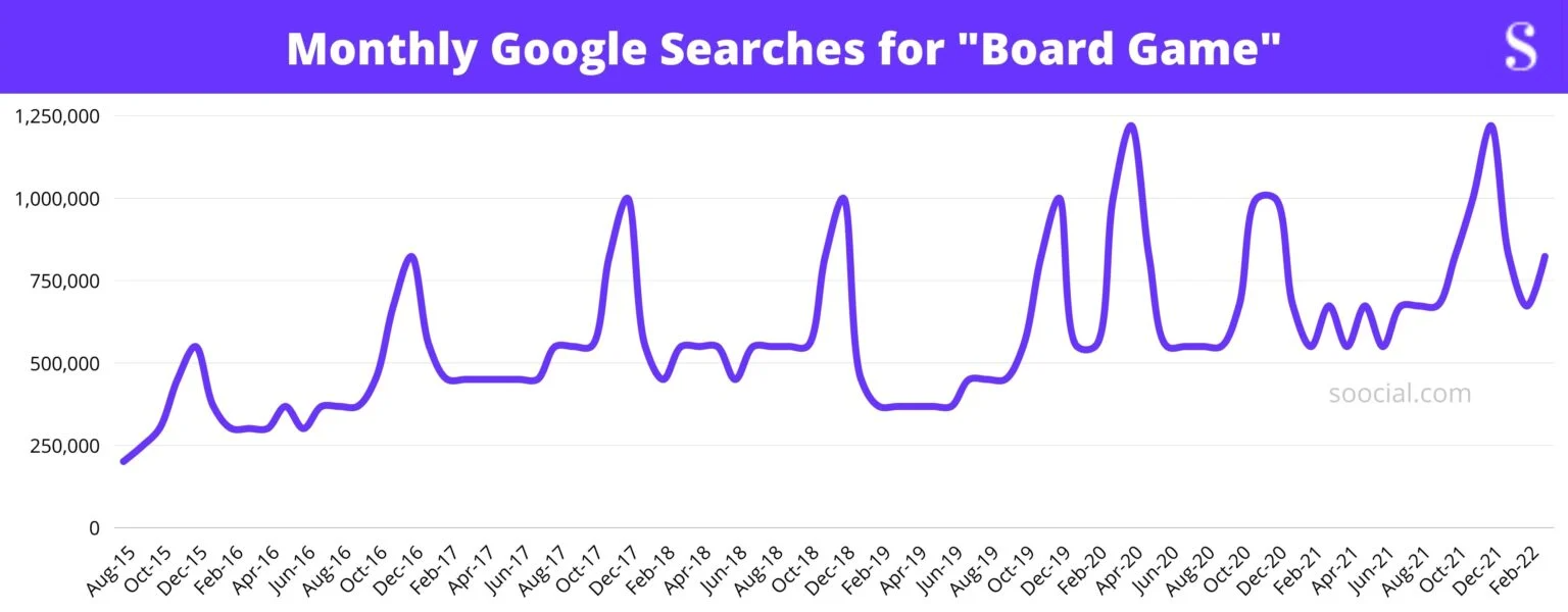 Monthly-Google-Searches-For-Board-Game