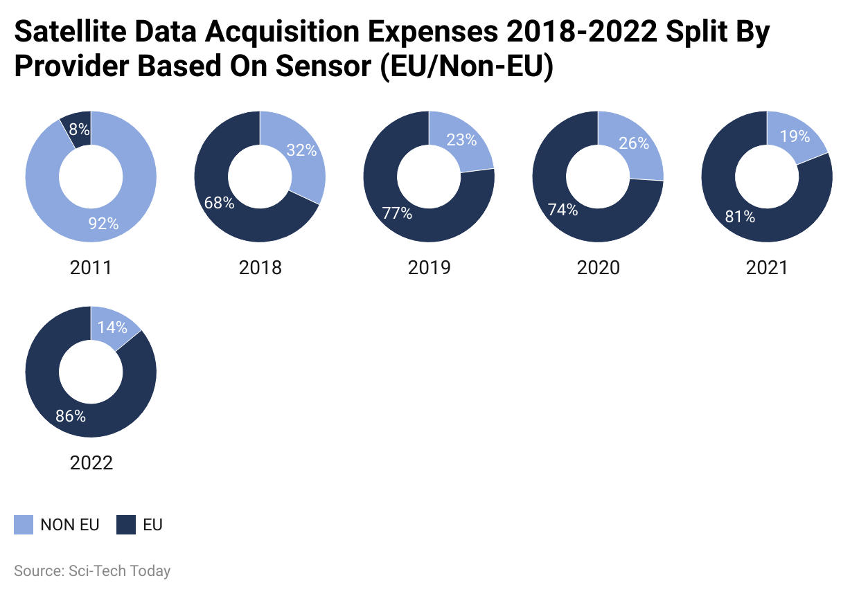 Satellite Data Acquisition Expenses 2018-2022 Split By Provider Based On Sensor (EU/Non-EU)